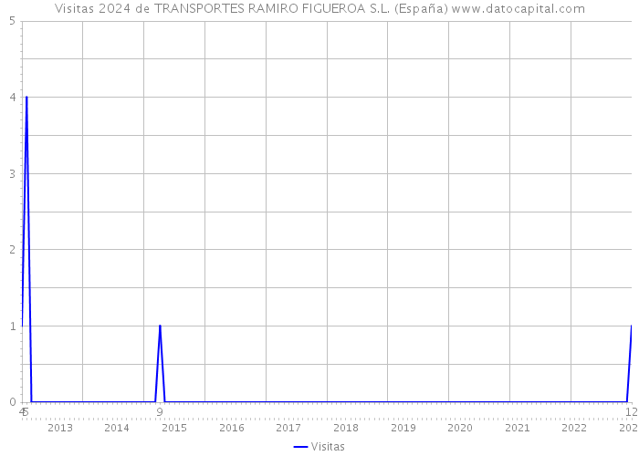 Visitas 2024 de TRANSPORTES RAMIRO FIGUEROA S.L. (España) 