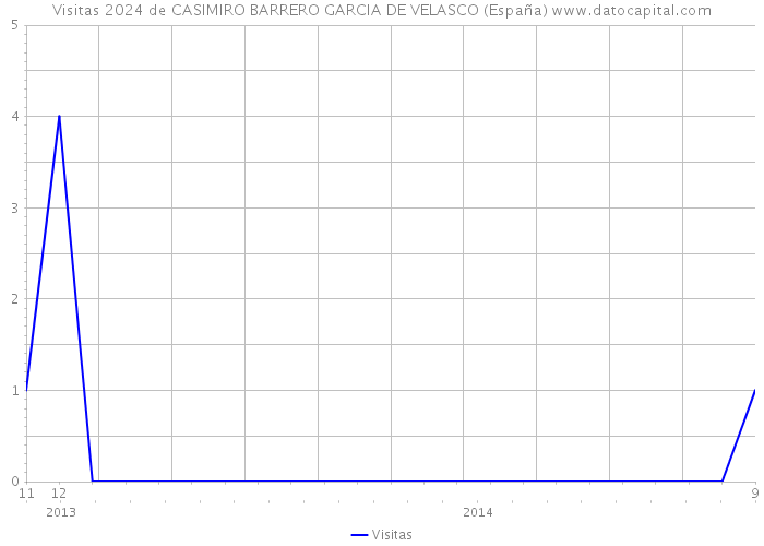 Visitas 2024 de CASIMIRO BARRERO GARCIA DE VELASCO (España) 