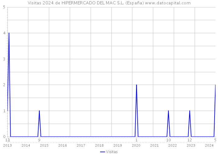 Visitas 2024 de HIPERMERCADO DEL MAC S.L. (España) 