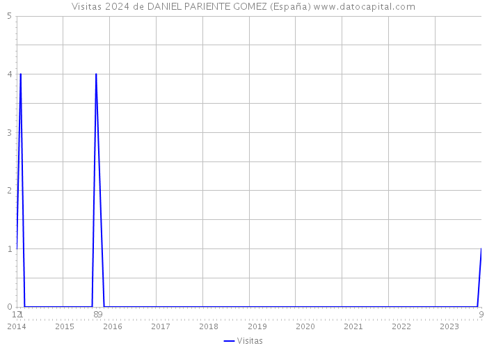 Visitas 2024 de DANIEL PARIENTE GOMEZ (España) 