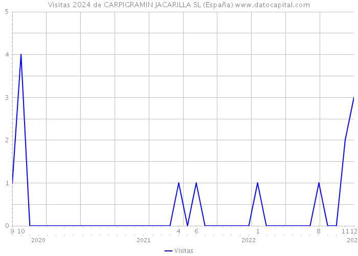 Visitas 2024 de CARPIGRAMIN JACARILLA SL (España) 