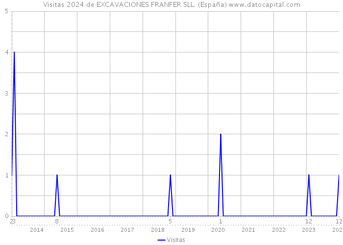 Visitas 2024 de EXCAVACIONES FRANFER SLL. (España) 