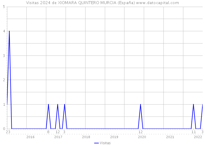 Visitas 2024 de XIOMARA QUINTERO MURCIA (España) 