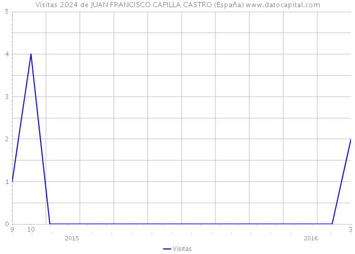 Visitas 2024 de JUAN FRANCISCO CAPILLA CASTRO (España) 