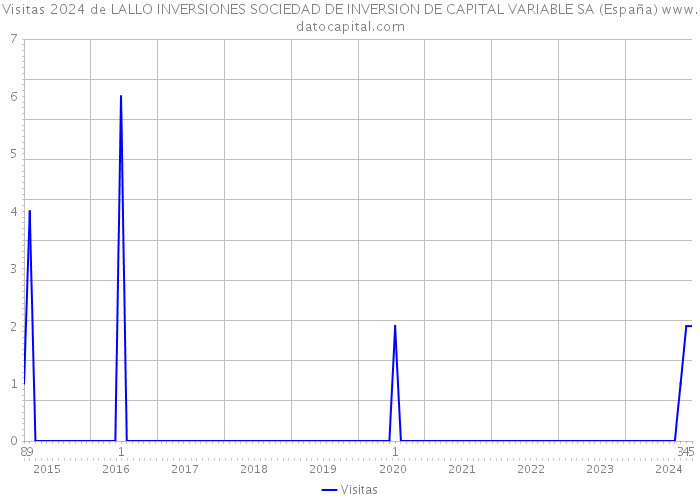 Visitas 2024 de LALLO INVERSIONES SOCIEDAD DE INVERSION DE CAPITAL VARIABLE SA (España) 