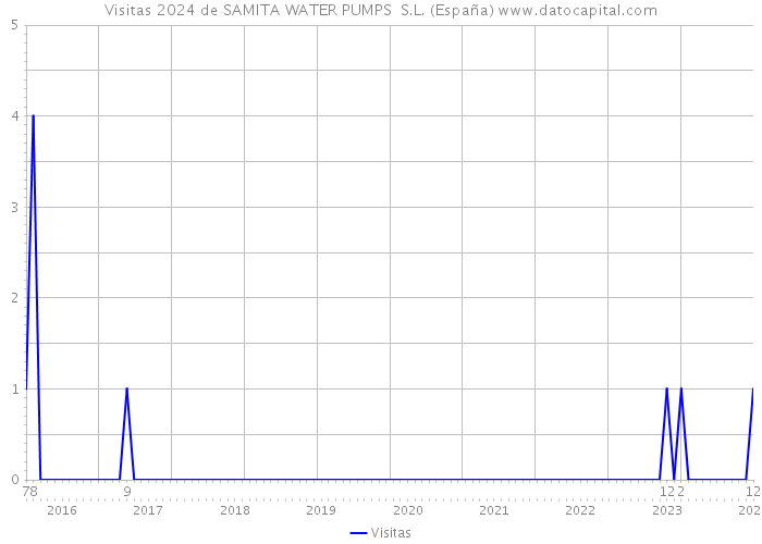 Visitas 2024 de SAMITA WATER PUMPS S.L. (España) 