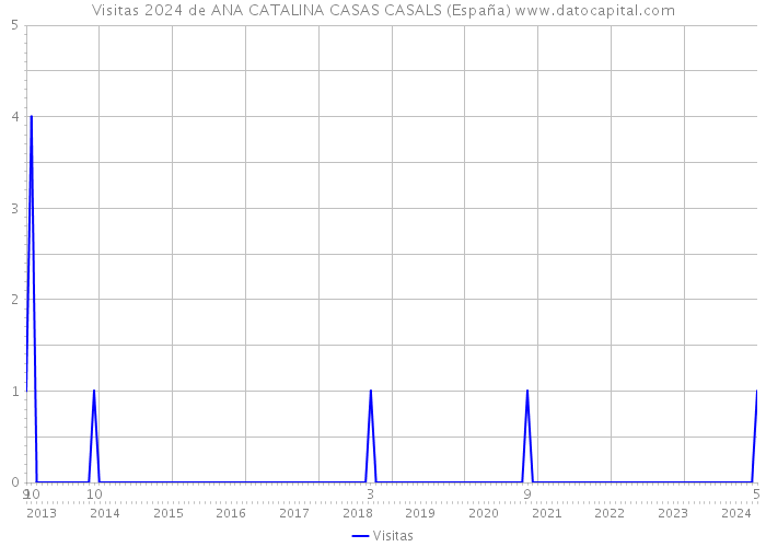 Visitas 2024 de ANA CATALINA CASAS CASALS (España) 