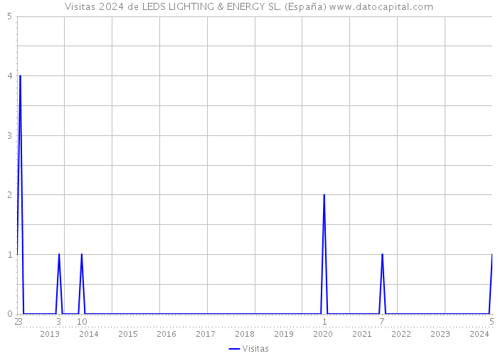 Visitas 2024 de LEDS LIGHTING & ENERGY SL. (España) 