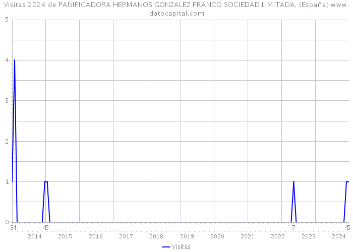 Visitas 2024 de PANIFICADORA HERMANOS GONZALEZ FRANCO SOCIEDAD LIMITADA. (España) 