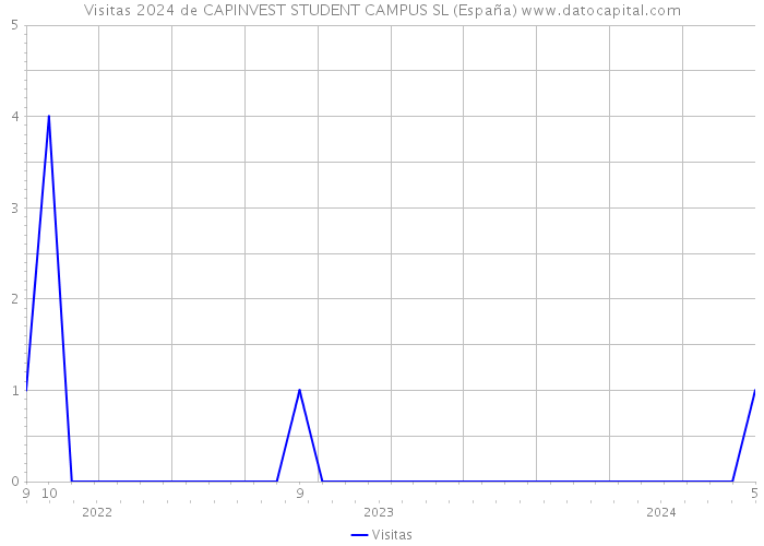 Visitas 2024 de CAPINVEST STUDENT CAMPUS SL (España) 