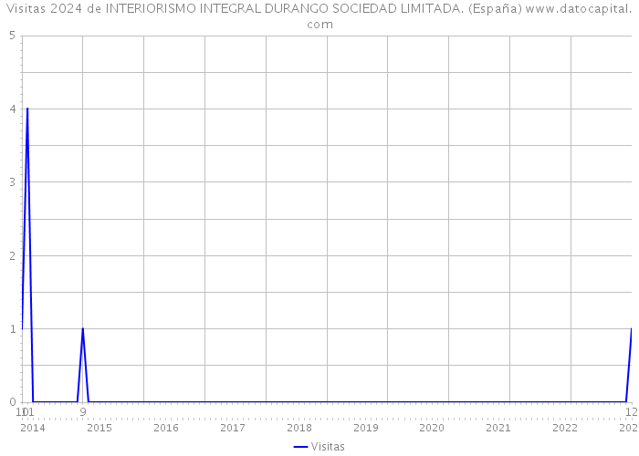 Visitas 2024 de INTERIORISMO INTEGRAL DURANGO SOCIEDAD LIMITADA. (España) 