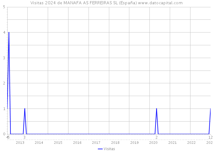 Visitas 2024 de MANAFA AS FERREIRAS SL (España) 