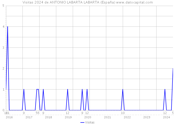 Visitas 2024 de ANTONIO LABARTA LABARTA (España) 