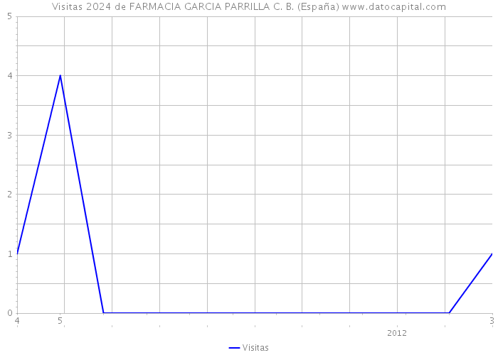Visitas 2024 de FARMACIA GARCIA PARRILLA C. B. (España) 