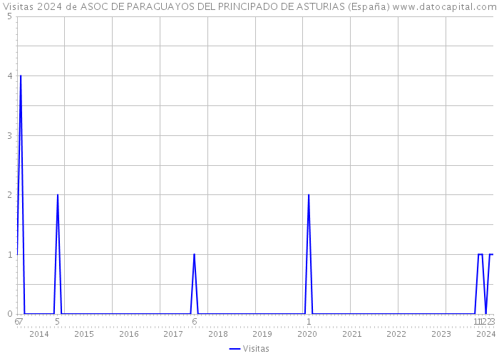 Visitas 2024 de ASOC DE PARAGUAYOS DEL PRINCIPADO DE ASTURIAS (España) 