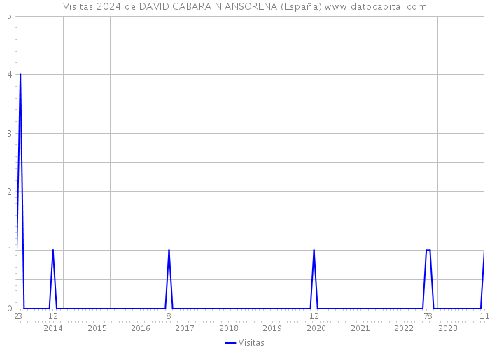 Visitas 2024 de DAVID GABARAIN ANSORENA (España) 