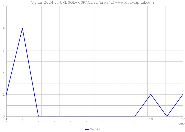 Visitas 2024 de URL SOLAR SPACE SL (España) 