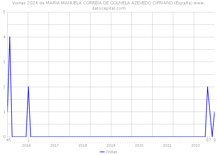 Visitas 2024 de MARIA MANUELA CORREIA DE GOUVELA AZEVEDO CIPRIANO (España) 