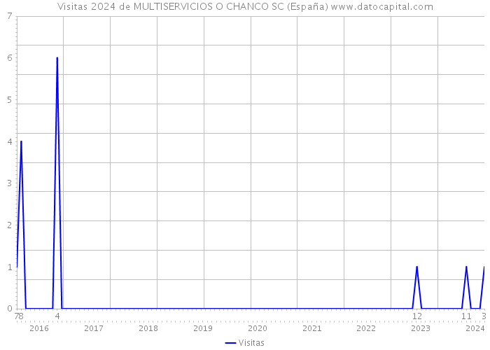 Visitas 2024 de MULTISERVICIOS O CHANCO SC (España) 