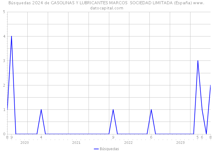 Búsquedas 2024 de GASOLINAS Y LUBRICANTES MARCOS SOCIEDAD LIMITADA (España) 