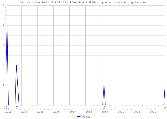 Visitas 2024 de FERNANDO QUESADA AGUILAR (España) 