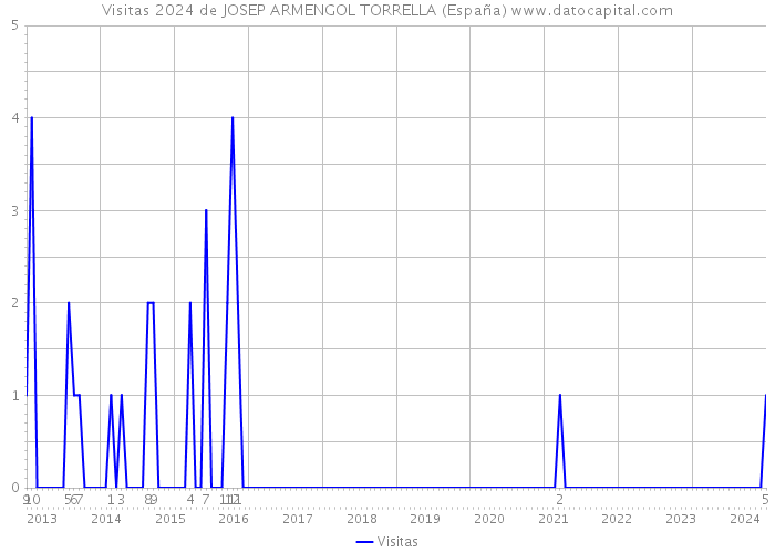 Visitas 2024 de JOSEP ARMENGOL TORRELLA (España) 