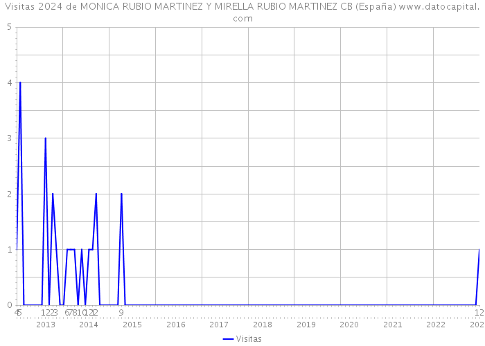 Visitas 2024 de MONICA RUBIO MARTINEZ Y MIRELLA RUBIO MARTINEZ CB (España) 