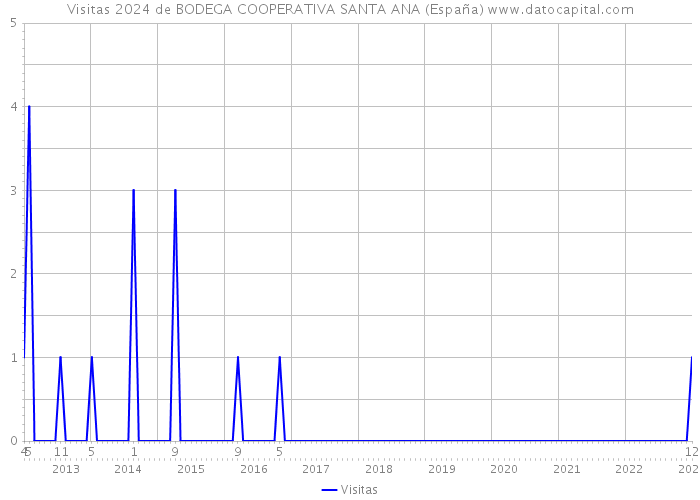 Visitas 2024 de BODEGA COOPERATIVA SANTA ANA (España) 