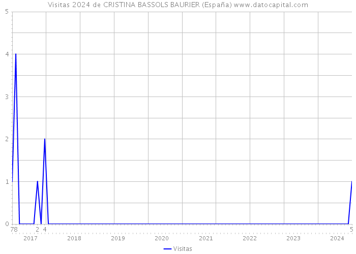 Visitas 2024 de CRISTINA BASSOLS BAURIER (España) 