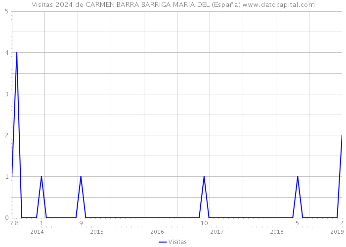 Visitas 2024 de CARMEN BARRA BARRIGA MARIA DEL (España) 