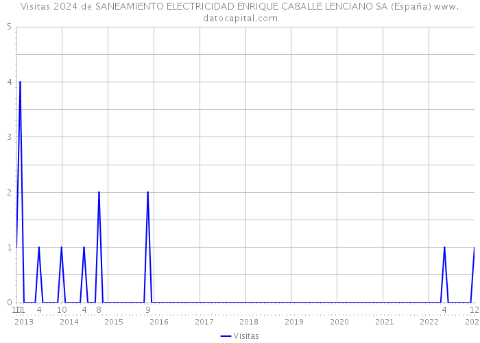 Visitas 2024 de SANEAMIENTO ELECTRICIDAD ENRIQUE CABALLE LENCIANO SA (España) 