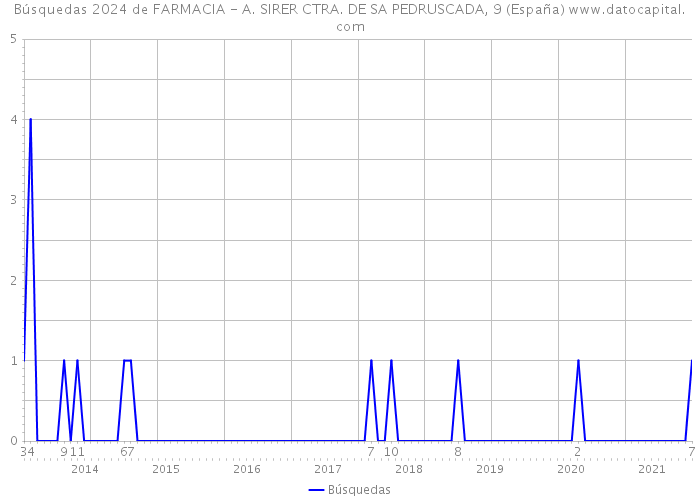 Búsquedas 2024 de FARMACIA - A. SIRER CTRA. DE SA PEDRUSCADA, 9 (España) 