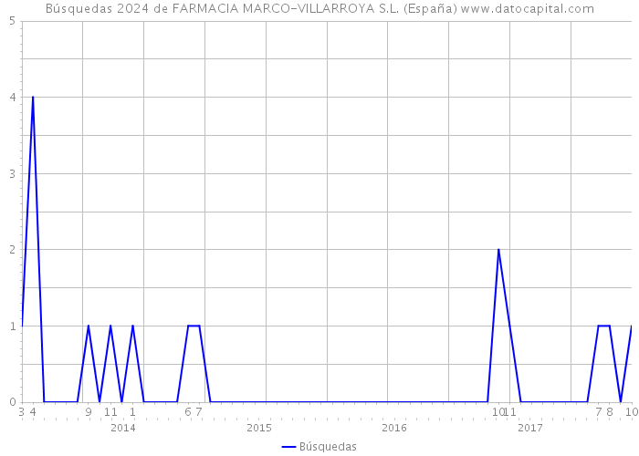 Búsquedas 2024 de FARMACIA MARCO-VILLARROYA S.L. (España) 
