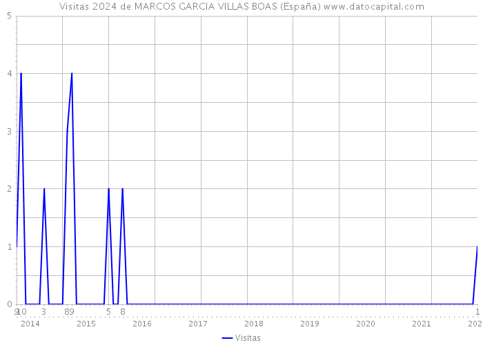 Visitas 2024 de MARCOS GARCIA VILLAS BOAS (España) 