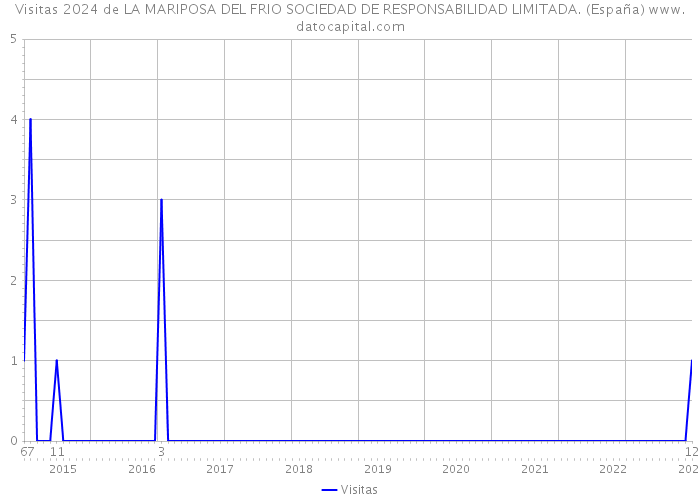 Visitas 2024 de LA MARIPOSA DEL FRIO SOCIEDAD DE RESPONSABILIDAD LIMITADA. (España) 