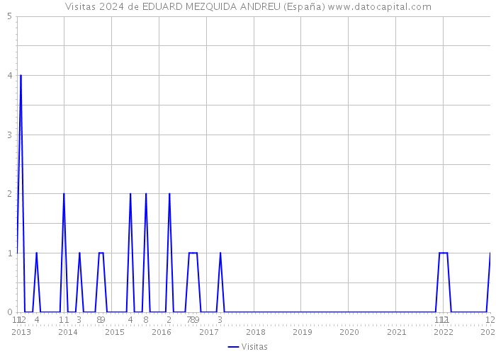 Visitas 2024 de EDUARD MEZQUIDA ANDREU (España) 