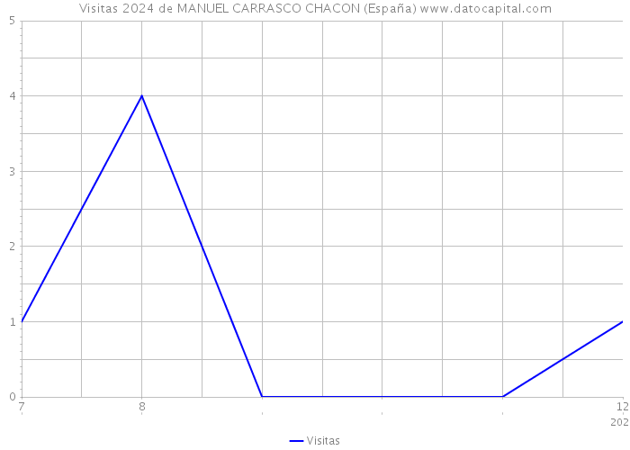 Visitas 2024 de MANUEL CARRASCO CHACON (España) 