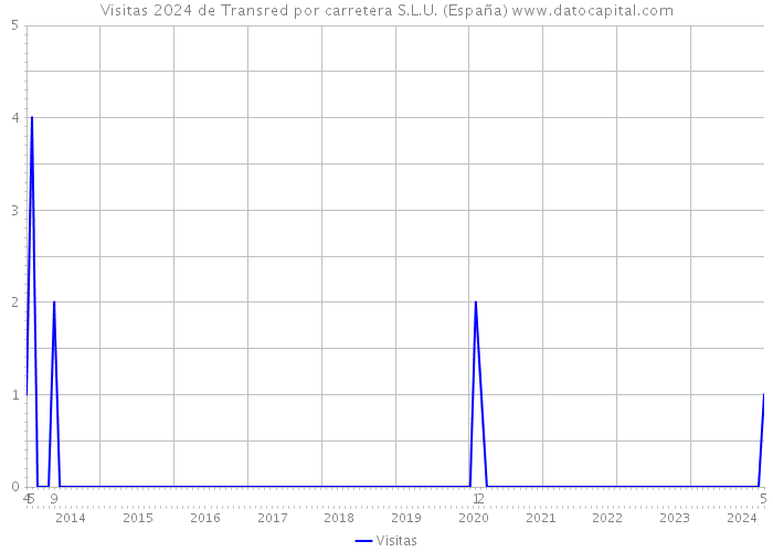 Visitas 2024 de Transred por carretera S.L.U. (España) 
