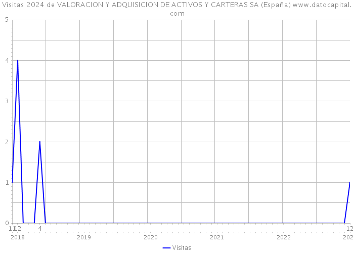 Visitas 2024 de VALORACION Y ADQUISICION DE ACTIVOS Y CARTERAS SA (España) 