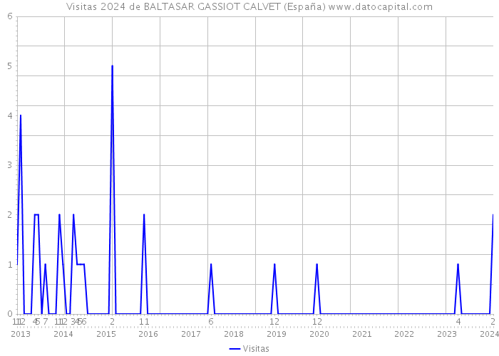 Visitas 2024 de BALTASAR GASSIOT CALVET (España) 