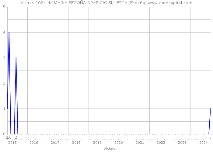 Visitas 2024 de MARIA BEGOÑA APARICIO BIJUESCA (España) 