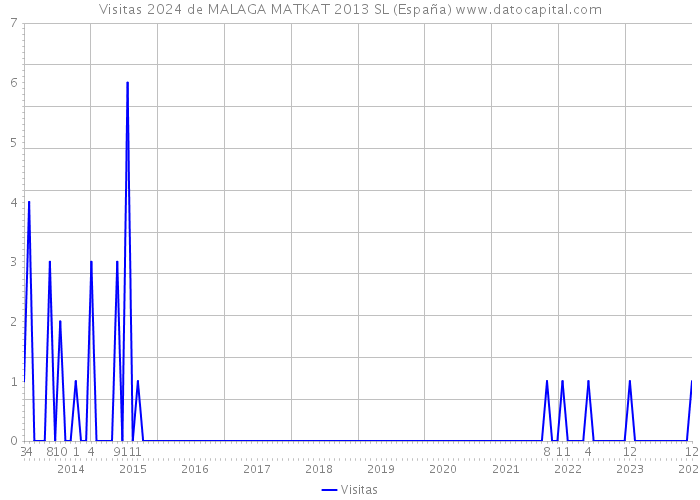 Visitas 2024 de MALAGA MATKAT 2013 SL (España) 
