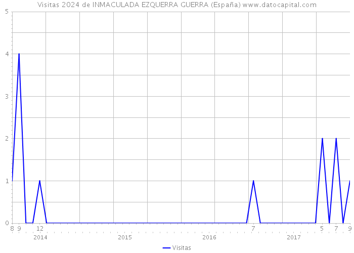 Visitas 2024 de INMACULADA EZQUERRA GUERRA (España) 