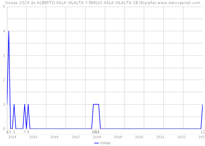 Visitas 2024 de ALBERTO SALA VILALTA Y EMILIO SALA VILALTA CB (España) 