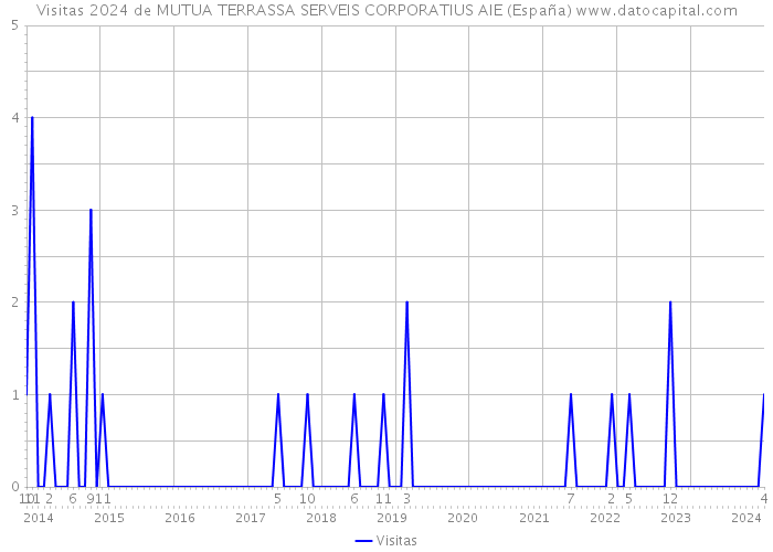 Visitas 2024 de MUTUA TERRASSA SERVEIS CORPORATIUS AIE (España) 