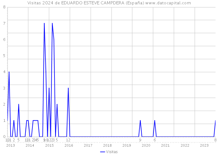 Visitas 2024 de EDUARDO ESTEVE CAMPDERA (España) 