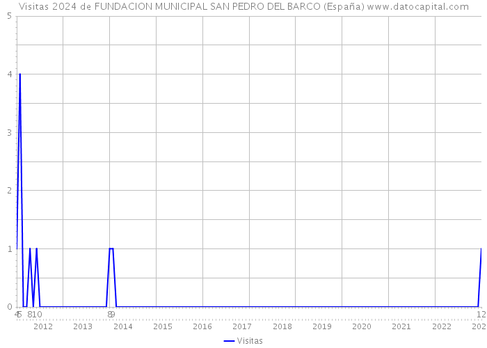 Visitas 2024 de FUNDACION MUNICIPAL SAN PEDRO DEL BARCO (España) 