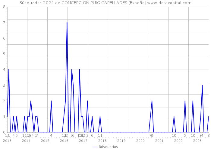 Búsquedas 2024 de CONCEPCION PUIG CAPELLADES (España) 
