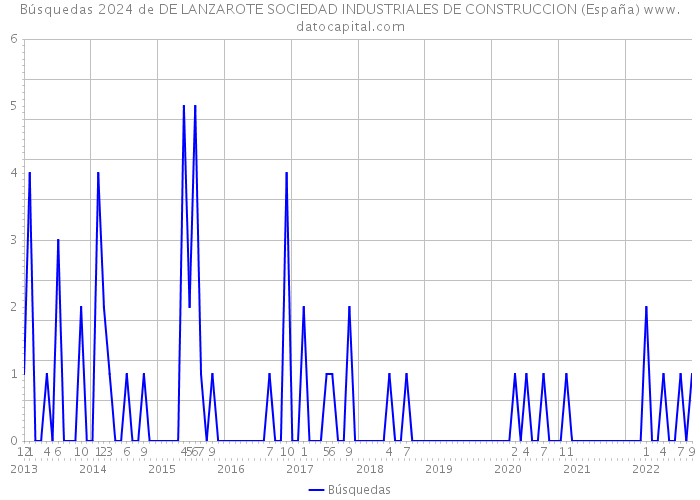 Búsquedas 2024 de DE LANZAROTE SOCIEDAD INDUSTRIALES DE CONSTRUCCION (España) 