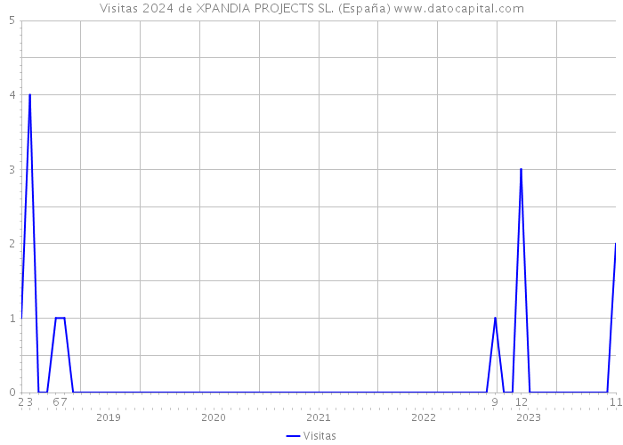 Visitas 2024 de XPANDIA PROJECTS SL. (España) 